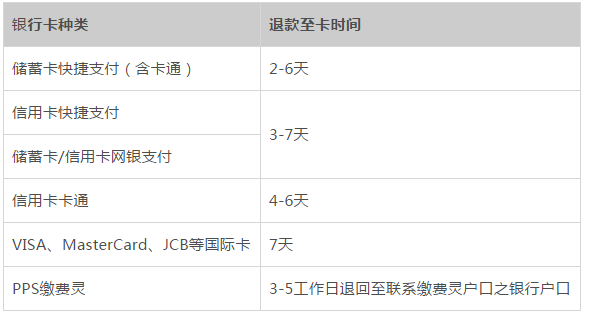 苹果id购买的项目退款几天能到银行卡