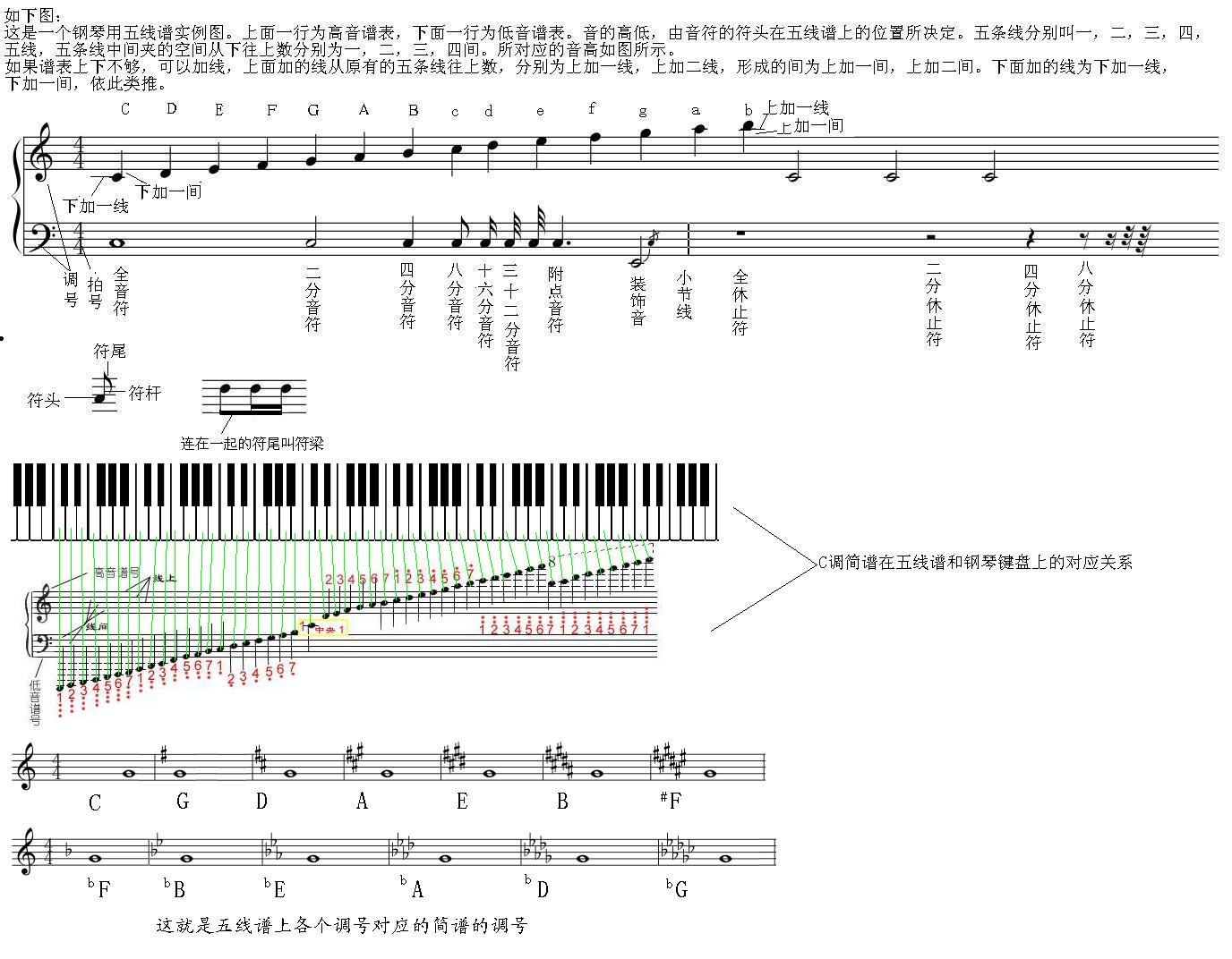 这张图里有简谱,五线谱,钢琴键盘的对应关系.你看看会明白的.