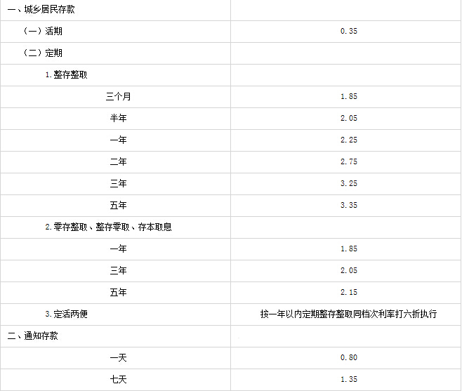 信用社年利息是多少2015