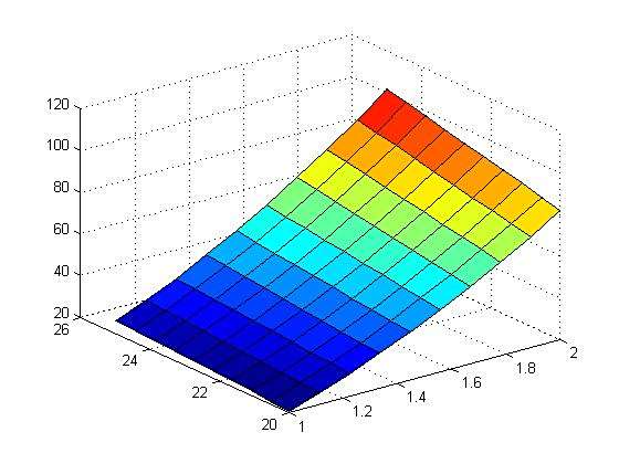 matlab绘制二元图像函数Z=x+y(x^2)x取(1,2)y取余姚设计院图片