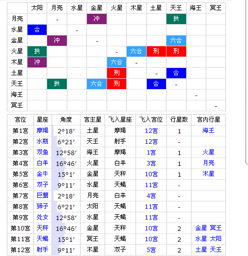 感情看看,麻烦看看我的重点运,婚神星,谢谢第五宫落在天蝎座图片