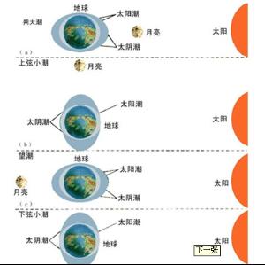 潮汐发电的发电原理