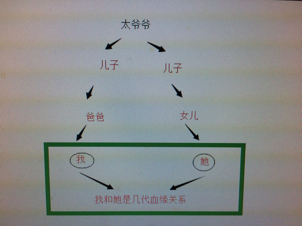 我和她是几代血缘关系啊