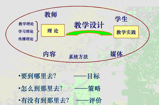 1,教学设计要从"为什么学"入手,确定学生的学习需要和教学的目的; 2
