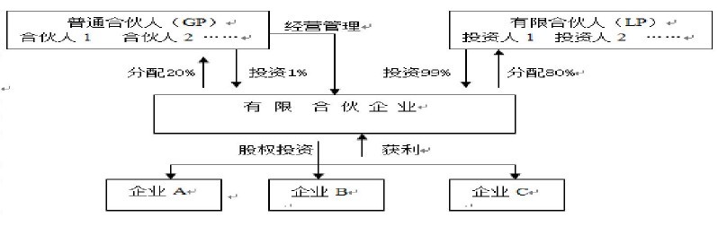 股权合伙制私募有限投资基金的优势合伙企业有限床有哪里卖河南情趣图片