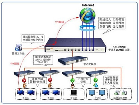 宽带一根+猫+接口星路由器(飞鱼:wan1,wan2,wan3\lan3蒸汽石锅鱼v接口图片