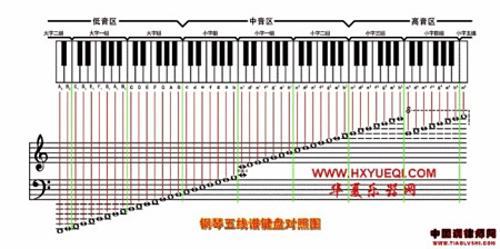 五线谱与钢琴键盘的对应