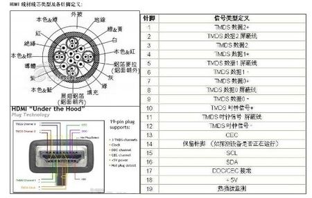 hdmi接口 第几针脚是音频,或者说hdmi线哪2根是传输音频的