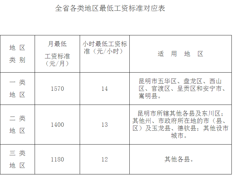 云南省昆明市东川区劳动民工基本工资是多少啊