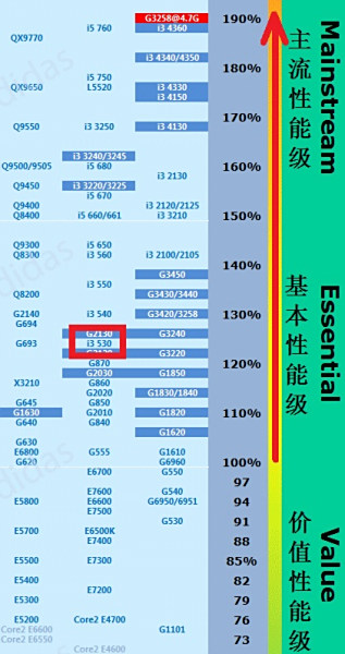 intel i3 530属于什么档次的cpu?