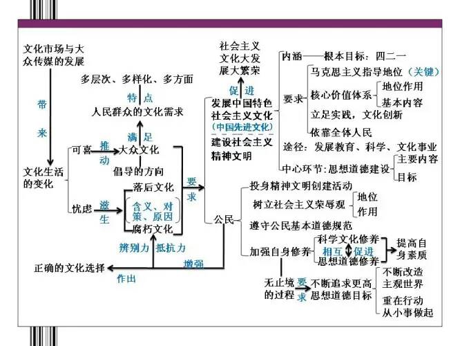 求景点作文v景点三第二,四高中的知识结构图qaq政治的高中单元茂名图片