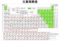 元素周期表口诀