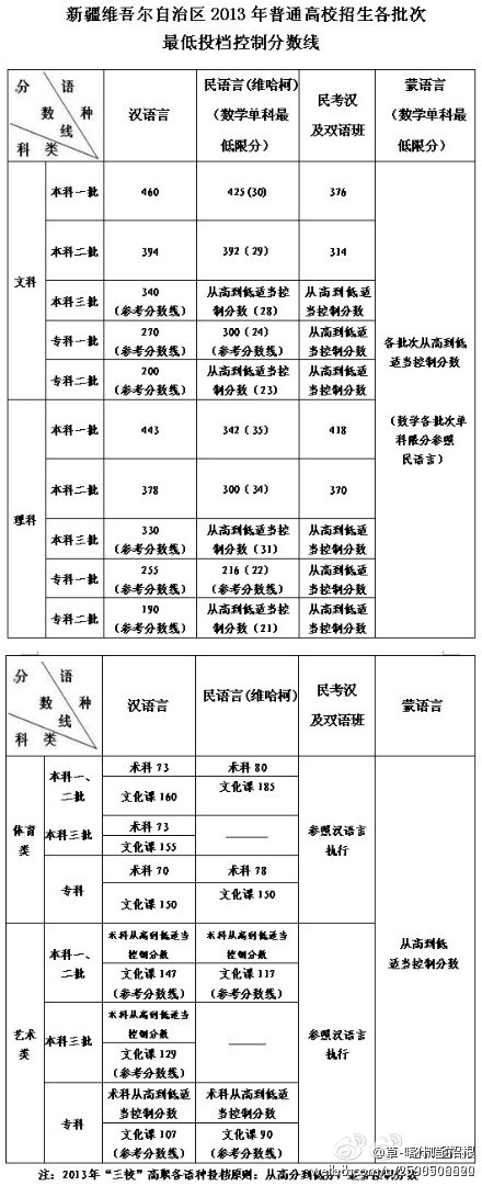 新疆2013年高考录取分数线美男地球高中部v美男图片