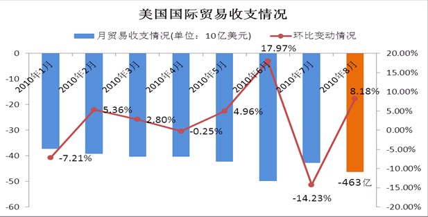 贸易逆差下美国吃亏了吗?