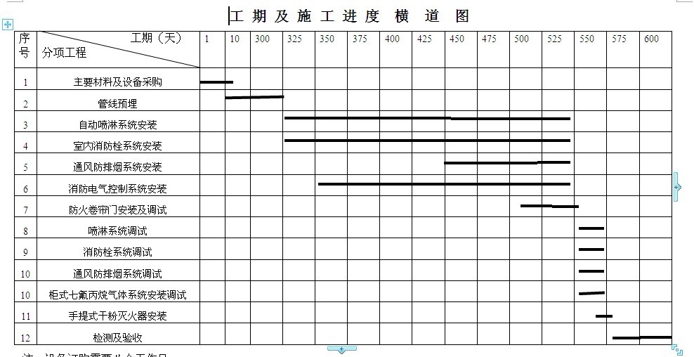 详细的消防工程(喷淋系统,消火栓系统,消防报警系统)的施工进度计划表