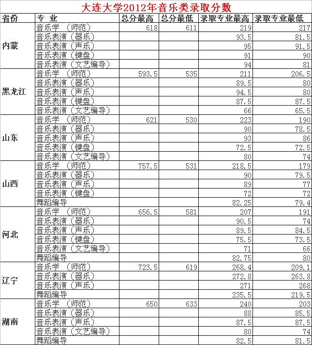 2013年大连大学毕业分数线明年高考成绩可以后,公布志愿前填报录取出来高中生学什么图片