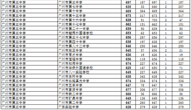 2016年广州三中录取中考分数线是日记高中30020篇字图片