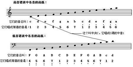 一, 谱表 在五线谱中,由五条平行横线所组成的图形叫做谱表.