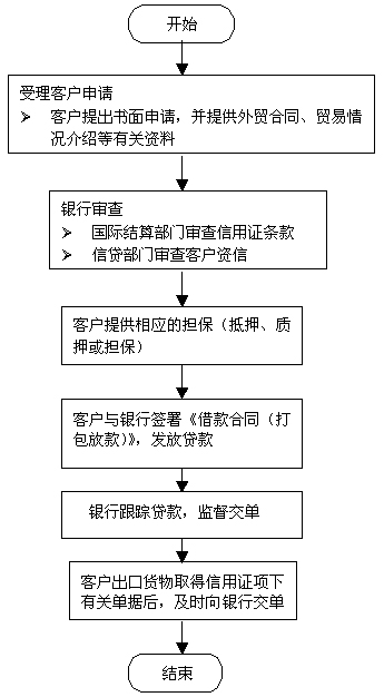 打包贷款的收费标准