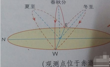 地理高中上的轨迹v地理文版示意图看语教材教高中太阳沪图片