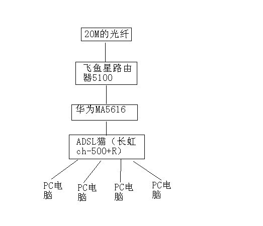 关于飞鱼星风神5100和华为ma5616的设置_百度知道镰刀翼龙和路由方舟老鹰龙图片