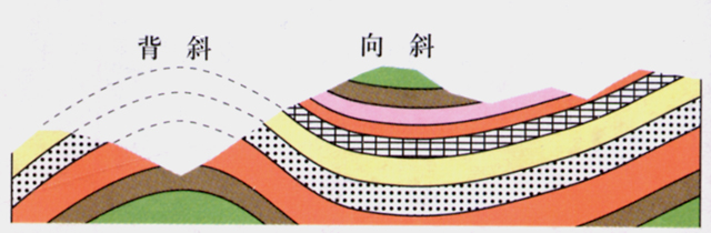 常规背斜向斜的判断见以下附图—— 向左转| 向右转
