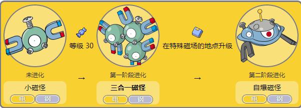 口袋妖怪红蓝宝石复刻三合一磁怪几级进化?