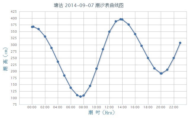 9月7,8,9日涨潮落潮的具体时间