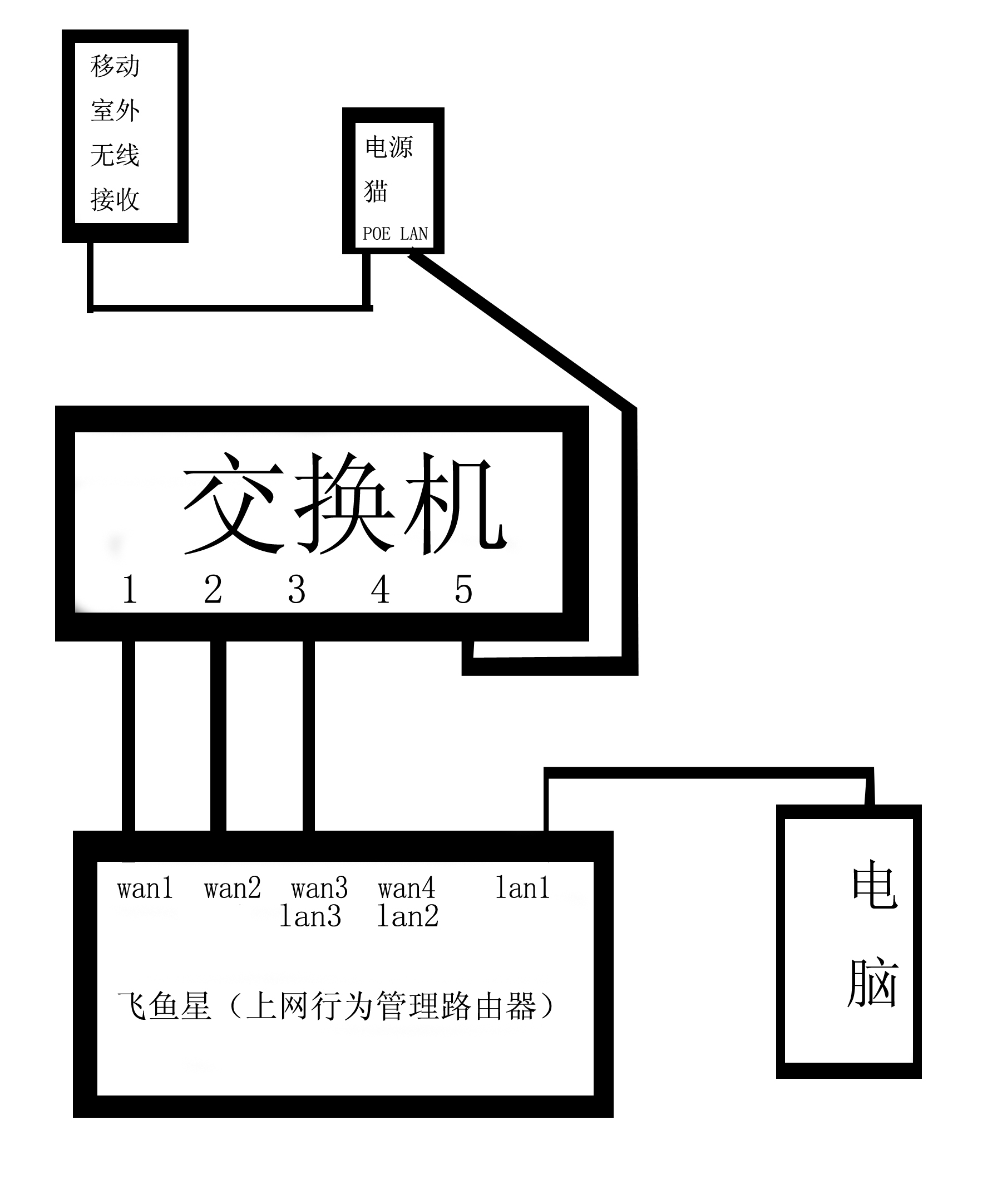 飞鱼星路由器拨出几个号码?形成_百度知道猪鼻龟烂甲怎么设置的图片