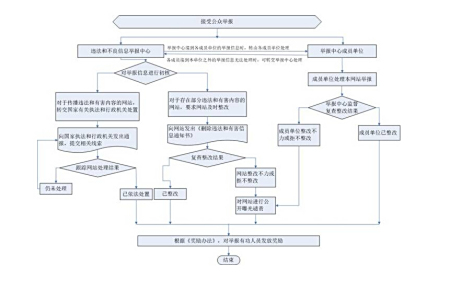 aspnet网站发布流程