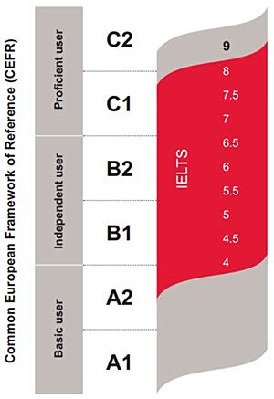 雅思7.5 c1是什么意思