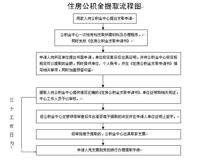 百度百科:公积金提取