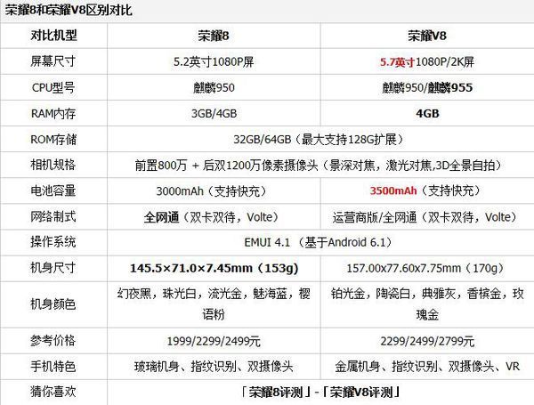 展开全部 华为荣耀8和v8的区别: 荣耀8和荣耀v8详细参数对比,具体如图片