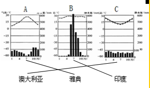 一年分旱雨两季,为热带季风气候,c地7月气温较低,应 位于南半球,冬无