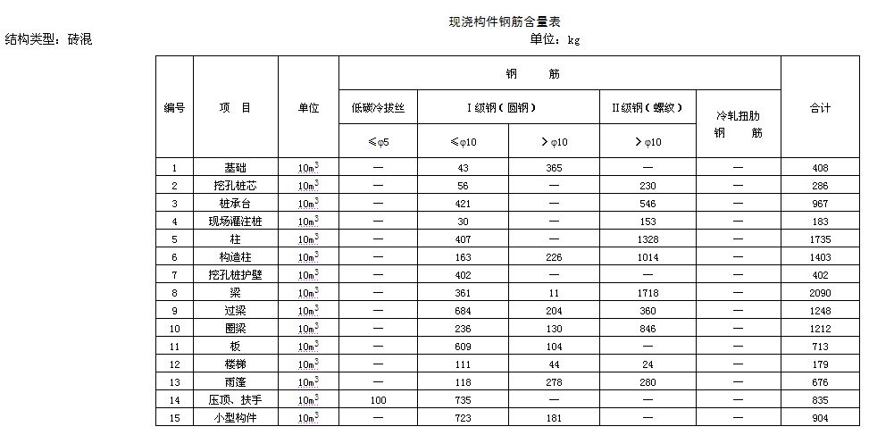 求土建设计高手来解答,一立方混凝土最多配多少kg钢筋?