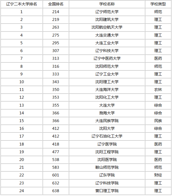 大连好的二本学校有哪些-学网-中国IT综合门户