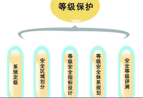 什么是三级等保体系?