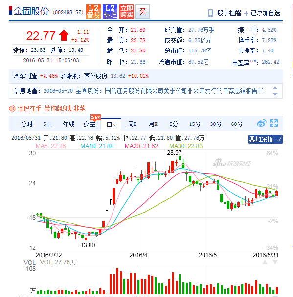 【002488金固股份】2016年金固股份持有1200股,现在是多少股了?