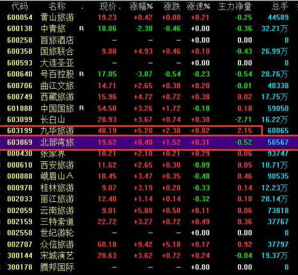 【上海a股代码】上海A股和深圳A股有什么区别?