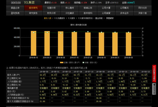 【000100股票】tcl集团是深圳股还是上海股