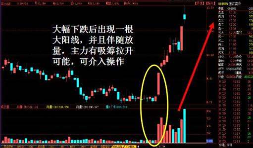 【成交量放大】价格下跌成交量却在放大代表什么呢?