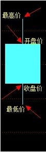 【如何看日k线】