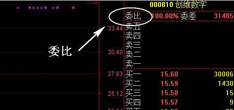 【委比是什么】股票中的委比是什么意思??
