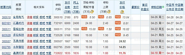 【今日新股申购一览表】