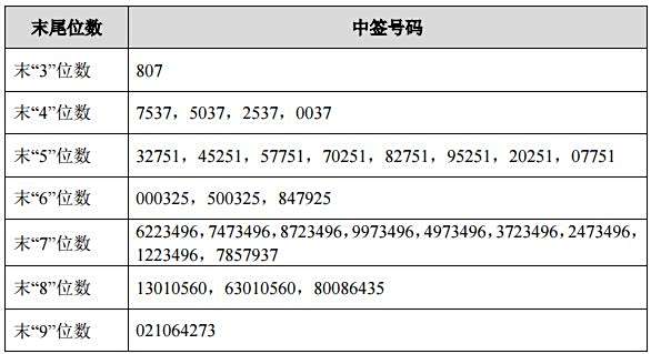 【新股申购流程】