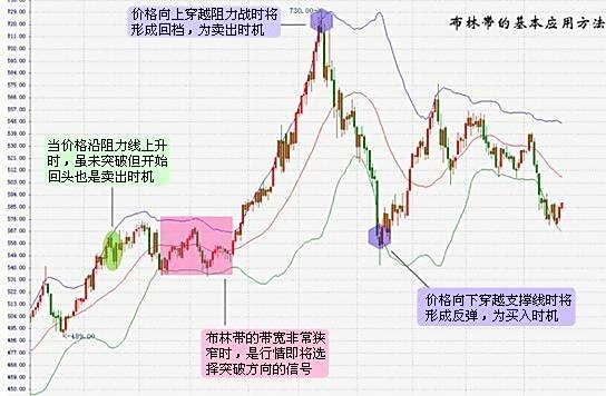 【布林线怎么看】怎么看布林线,在股票软件上怎么看布林线