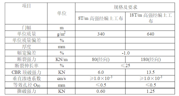 復合土工布技術指標