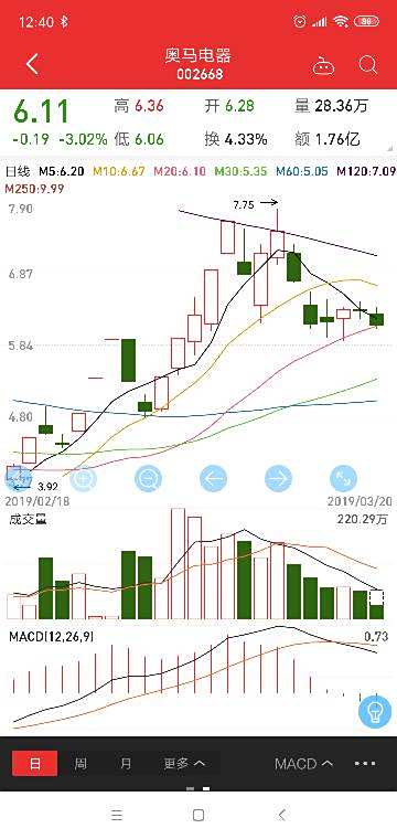 【奥马电器股票】奥马电器这只股票会退市吗?我是成本价6.9元,还有希望解套吗