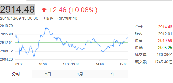 【今日股市行情查询】今日大盘上证指数收盘多少点