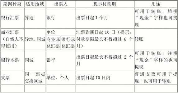 【本票和汇票的区别】汇票与本票区别?